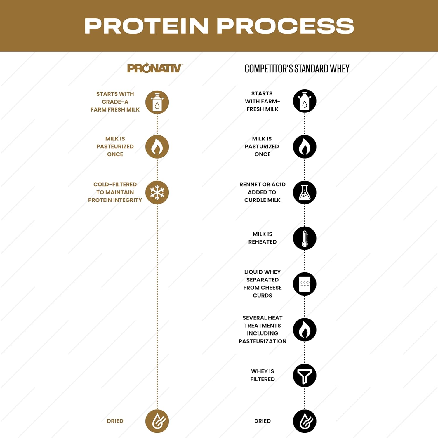100% Whey Native Protein Powder, French Vanilla, 2 lb, Made from Farm Fresh - View 4