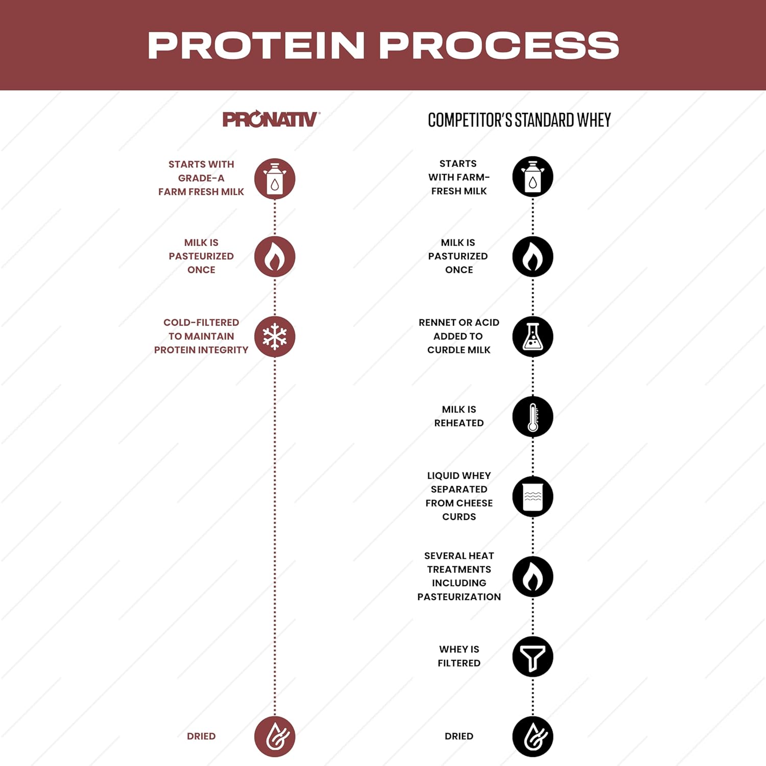 100% Whey Native Protein Powder, Silky Strawberry, 2 lb, Made from Farm Fresh - View 4